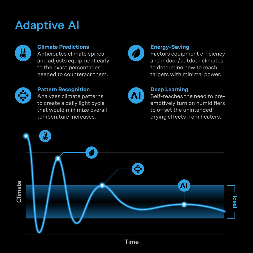 Diagram of Adaptive AI system with climate predictions, energy-saving, pattern recognition, and deep learning on a black background.