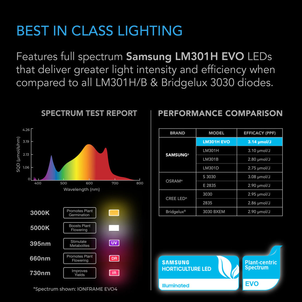 Samsung LM301H EVO LED lighting features with spectrum test report and performance comparison on a black background.