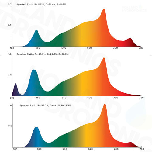 Hacienda LED Grow Light Spectrum