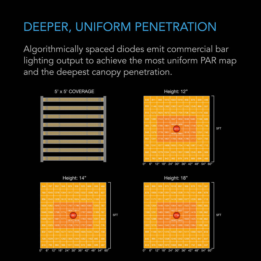 Diagram showing algorithmically spaced diodes for commercial bar lighting with text about deeper uniform penetration.